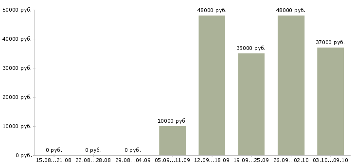 Вакансии грузчик ночная смена в Екатеринбурге - Медиана зарплат грузчик ночная смена в Екатеринбурге за 2 месяца