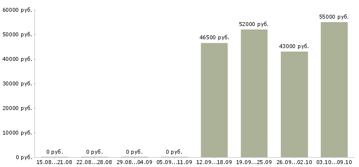 Вакансии грузчики с проживанием в Архангельске - Медиана зарплат грузчики с проживанием в Архангельске за 2 месяца