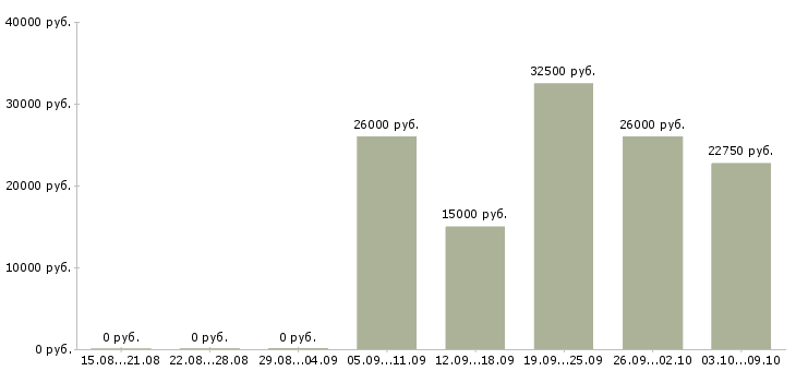 Вакансии директор магазина пятерочка в Челябинске - Медиана зарплат директор магазина пятерочка в Челябинске за 2 месяца
