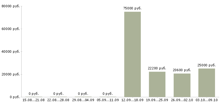 Вакансии директор учебного центра в Уфе - Медиана зарплат директор учебного центра в Уфе за 2 месяца
