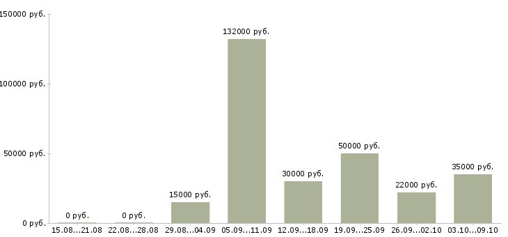 Вакансии для желающих в Вологде - Медиана зарплат для желающих в Вологде за 2 месяца