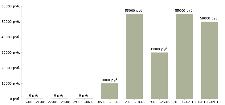 Вакансии для сотрудников без опыта в Чебоксарах - Медиана зарплат для сотрудников без опыта в Чебоксарах за 2 месяца