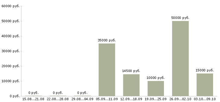 Вакансии для целеустремленных людей Удмуртия - Медиана зарплат для целеустремленных людей Удмуртия за 2 месяца