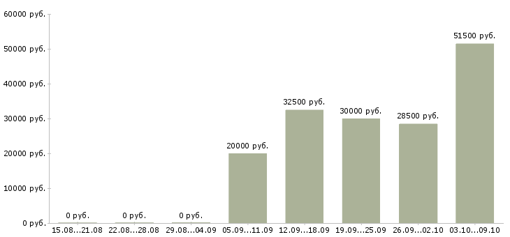 Вакансии зарабатываем дополнительно в Астрахани - Медиана зарплат зарабатываем дополнительно в Астрахани за 2 месяца