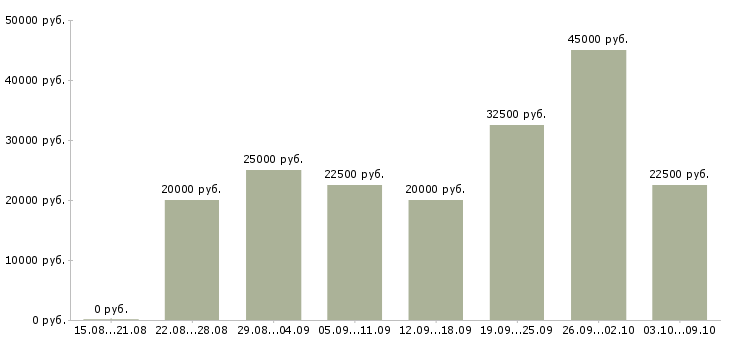 Вакансии и подработка свободный график в Владимире - Медиана зарплат и подработка свободный график в Владимире за 2 месяца