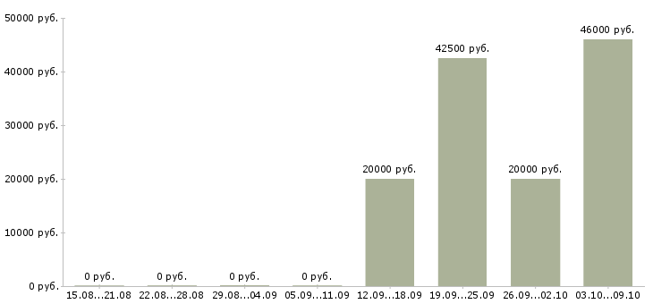Вакансии инженер по квалификации в Владивостоке - Медиана зарплат инженер по квалификации в Владивостоке за 2 месяца