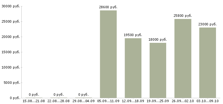 Вакансии кассир в день в Коломне - Медиана зарплат кассир в день в Коломне за 2 месяца