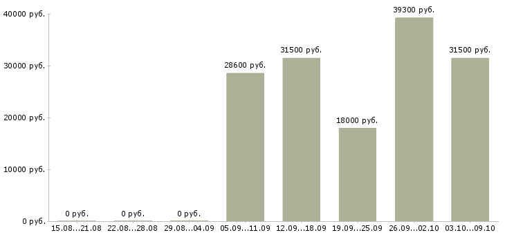 Вакансии кассир день в Коломне - Медиана зарплат кассир день в Коломне за 2 месяца