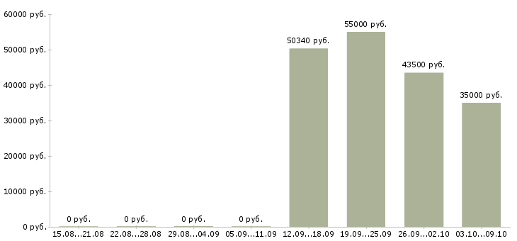 Вакансии комплектовка в Липецке - Медиана зарплат комплектовка в Липецке за 2 месяца
