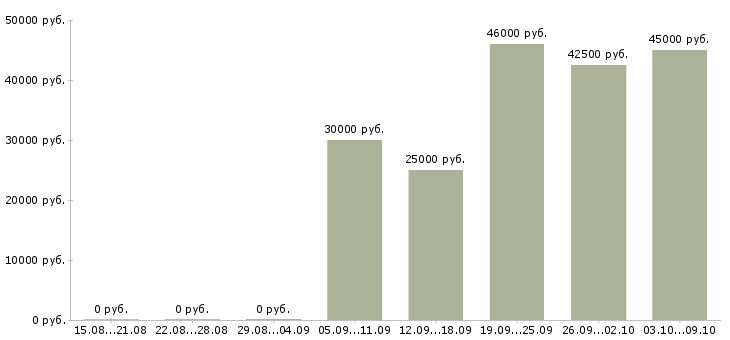 Вакансии комплектовщик с питанием в Подольске - Медиана зарплат комплектовщик с питанием в Подольске за 2 месяца