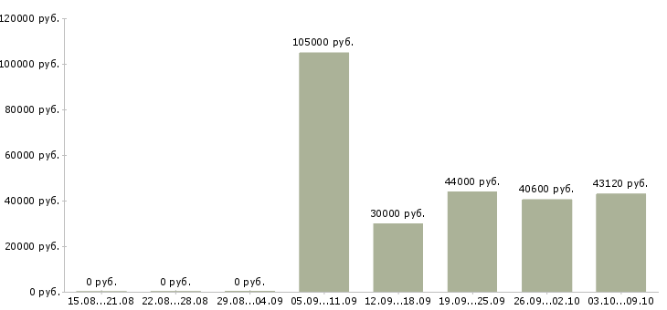 Вакансии комплектовщиком на склад в Тамбове - Медиана зарплат комплектовщиком на склад в Тамбове за 2 месяца