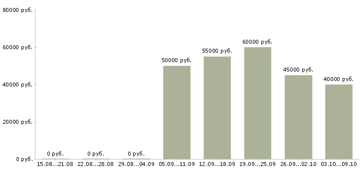 Вакансии мастер по ремонту бытовой техники Санкт-петербург - Медиана зарплат мастер по ремонту бытовой техники Санкт-петербург за 2 месяца