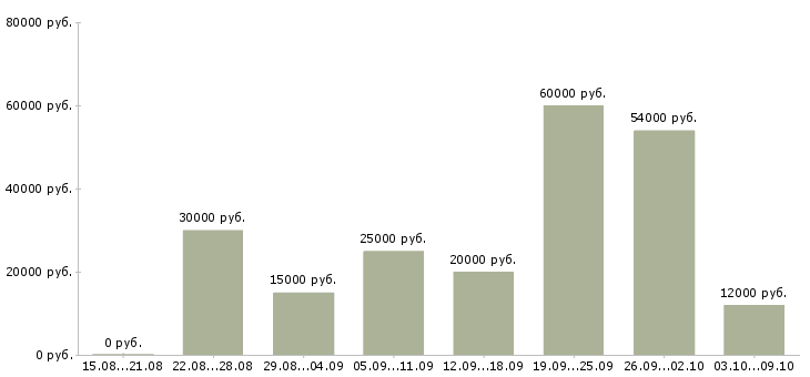 Вакансии менеджер интернет работа в Домодедово - Медиана зарплат менеджер интернет работа в Домодедово за 2 месяца