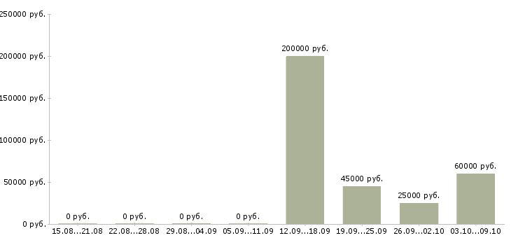 Вакансии менеджер корпоративных продаж в Дзержинске - Медиана зарплат менеджер корпоративных продаж в Дзержинске за 2 месяца