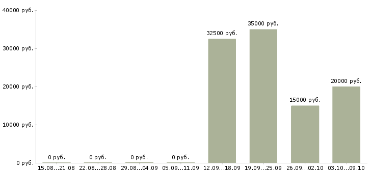 Вакансии менеджер направления в Пензе - Медиана зарплат менеджер направления в Пензе за 2 месяца