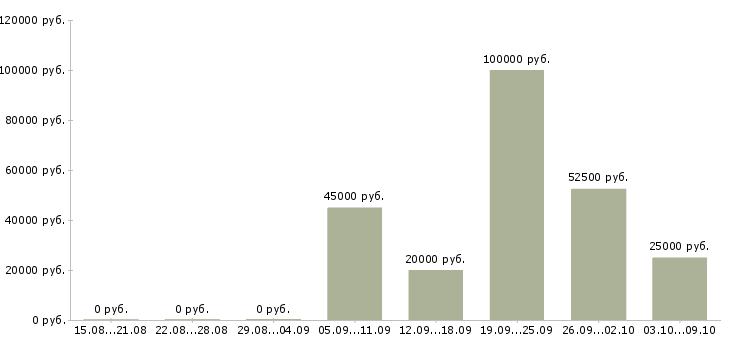 Вакансии менеджер объектов в Ижевске - Медиана зарплат менеджер объектов в Ижевске за 2 месяца