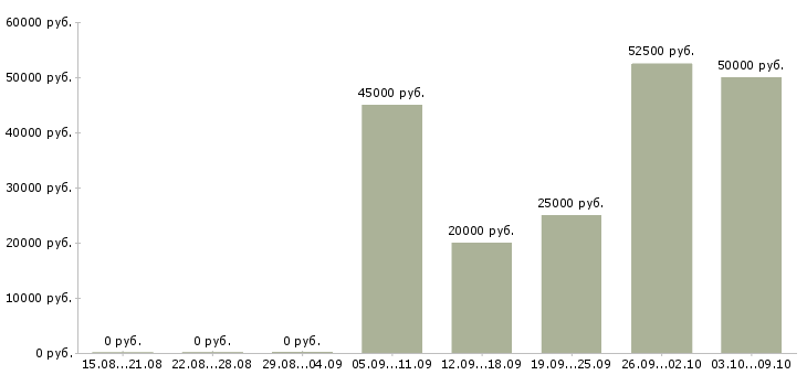 Вакансии менеджер по объектам в Ижевске - Медиана зарплат менеджер по объектам в Ижевске за 2 месяца