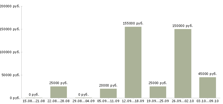 Вакансии менеджер по персоналу с обучением в Красноярске - Медиана зарплат менеджер по персоналу с обучением в Красноярске за 2 месяца