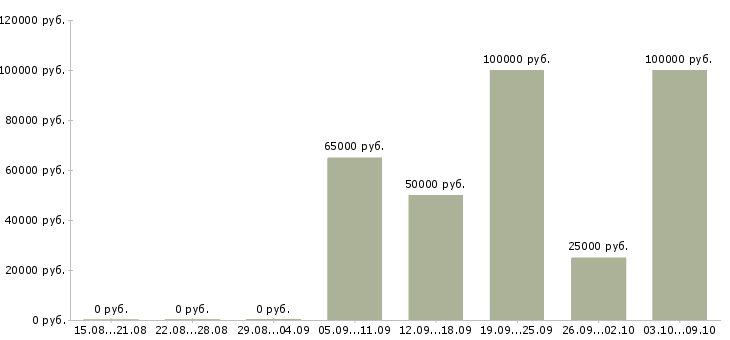 Вакансии менеджер по поиску клиентов в Балашихе - Медиана зарплат менеджер по поиску клиентов в Балашихе за 2 месяца