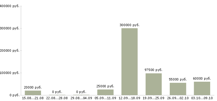 Вакансии менеджер по работе с организациями Бурятия - Медиана зарплат менеджер по работе с организациями Бурятия за 2 месяца