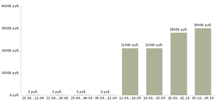 Вакансии менеджер по развитию сетей в Новокузнецке - Медиана зарплат менеджер по развитию сетей в Новокузнецке за 2 месяца