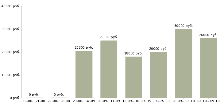 Вакансии менеджер по сопровождению клиентов в Оренбурге - Медиана зарплат менеджер по сопровождению клиентов в Оренбурге за 2 месяца