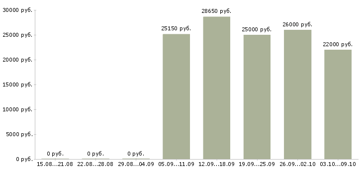 Вакансии менеджер по технологии в Тамбове - Медиана зарплат менеджер по технологии в Тамбове за 2 месяца