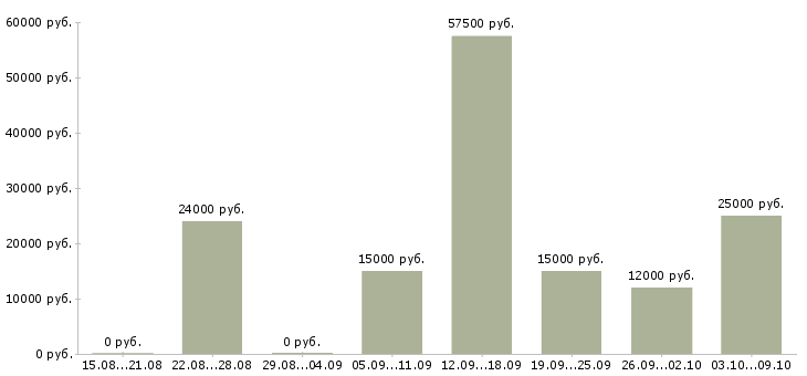 Вакансии менеджер по товару в Кургане - Медиана зарплат менеджер по товару в Кургане за 2 месяца