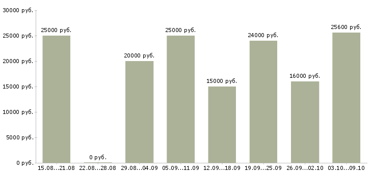 Вакансии менеджеры для удаленной работы в Туле - Медиана зарплат менеджеры для удаленной работы в Туле за 2 месяца