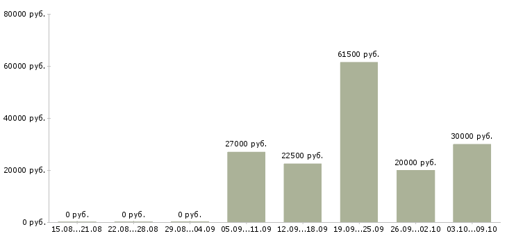 Вакансии менеджеры по продаже рекламы в Волгограде - Медиана зарплат менеджеры по продаже рекламы в Волгограде за 2 месяца