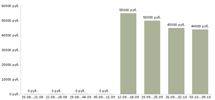 Вакансии мобильная бригада Санкт-петербург - Медиана зарплат мобильная бригада Санкт-петербург за 2 месяца