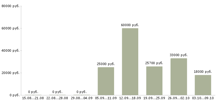 Вакансии молодые сотрудники в Вологде - Медиана зарплат молодые сотрудники в Вологде за 2 месяца