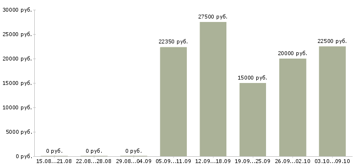 Вакансии на дому для студентов в Кирове - Медиана зарплат на дому для студентов в Кирове за 2 месяца