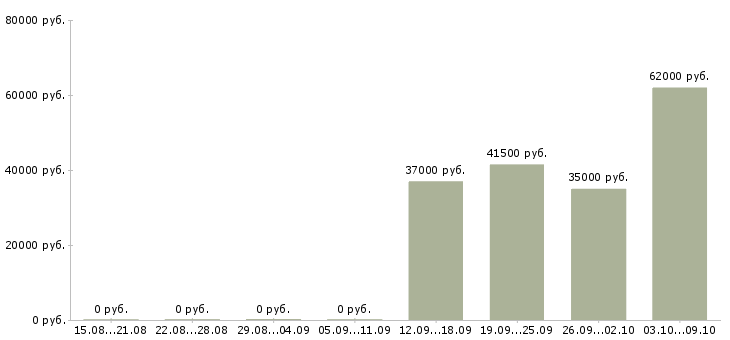 Вакансии оператор прачечной в Красноярске - Медиана зарплат оператор прачечной в Красноярске за 2 месяца