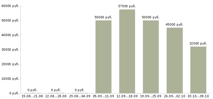 Вакансии оператор пресса в Москве - Медиана зарплат оператор пресса в Москве за 2 месяца