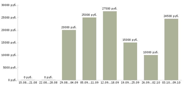 Вакансии подработка в интернете на дому в Краснодаре - Медиана зарплат подработка в интернете на дому в Краснодаре за 2 месяца