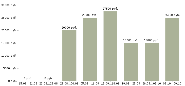 Вакансии подработка на дому в интернете в Краснодаре - Медиана зарплат подработка на дому в интернете в Краснодаре за 2 месяца