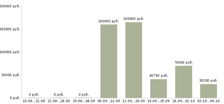 Вакансии программист на python Санкт-петербург - Медиана зарплат программист на python Санкт-петербург за 2 месяца