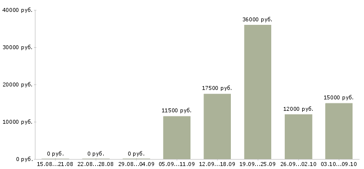 Вакансии продавец в зал в Чебоксарах - Медиана зарплат продавец в зал в Чебоксарах за 2 месяца