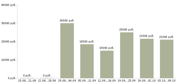 Вакансии продавец в салон в Саратове - Медиана зарплат продавец в салон в Саратове за 2 месяца