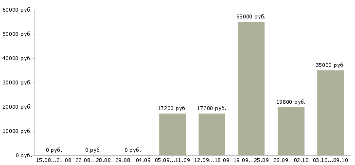 Вакансии продавец зала в Тамбове - Медиана зарплат продавец зала в Тамбове за 2 месяца