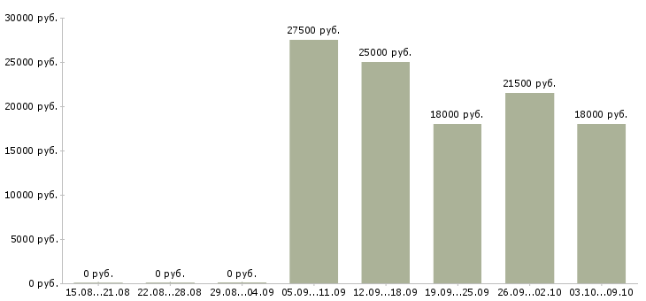Вакансии продавец касса в Твери - Медиана зарплат продавец касса в Твери за 2 месяца