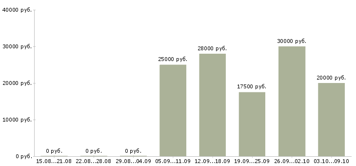 Вакансии продавец консультант салона Ростов-на-дону - Медиана зарплат продавец консультант салона Ростов-на-дону за 2 месяца
