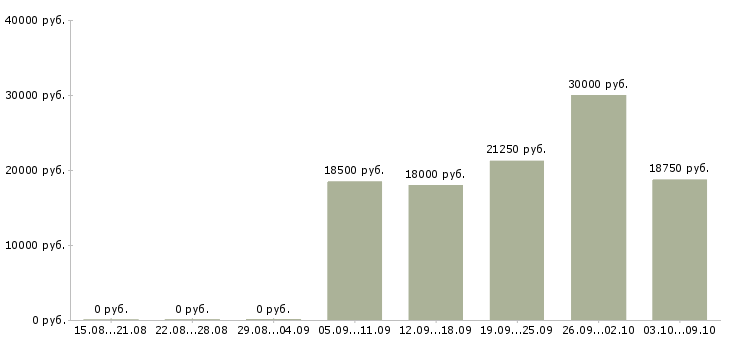 Вакансии продавец на выкладке товара в Кемерово - Медиана зарплат продавец на выкладке товара в Кемерово за 2 месяца