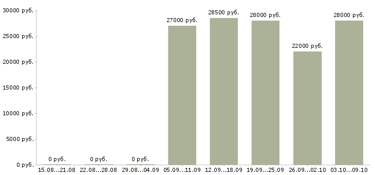 Вакансии продавец салона в Перми - Медиана зарплат продавец салона в Перми за 2 месяца