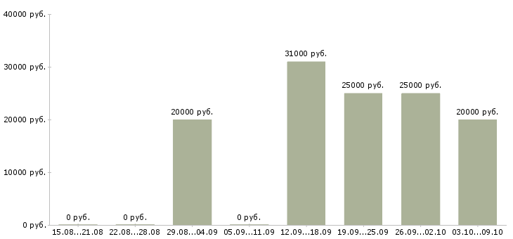 Вакансии работаем дома в интернете в Махачкале - Медиана зарплат работаем дома в интернете в Махачкале за 2 месяца