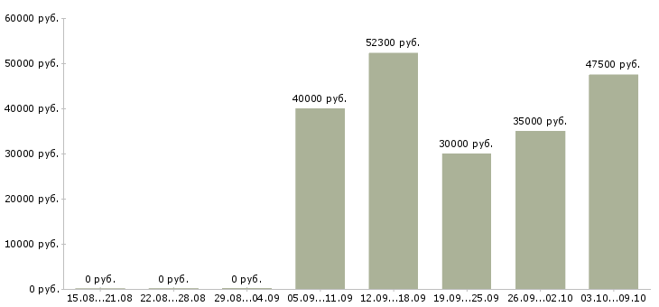 Вакансии работники на вахту в Тамбове - Медиана зарплат работники на вахту в Тамбове за 2 месяца