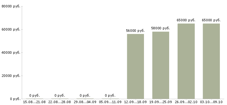 Вакансии рабочий вахтой в Королеве - Медиана зарплат рабочий вахтой в Королеве за 2 месяца