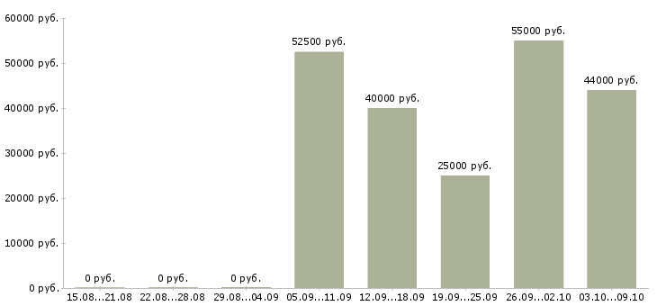 Вакансии разнорабочий вахта с проживанием в Екатеринбурге - Медиана зарплат разнорабочий вахта с проживанием в Екатеринбурге за 2 месяца