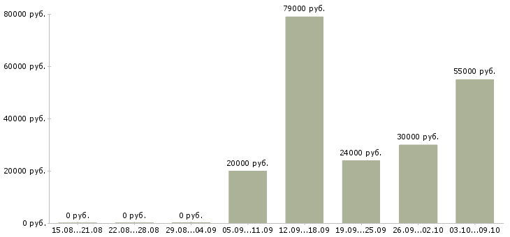 Вакансии разнорабочий производства в Челябинске - Медиана зарплат разнорабочий производства в Челябинске за 2 месяца